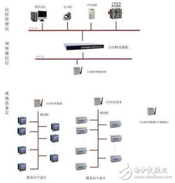 基于ZIGBEE技术的无线组网的电能管理系统